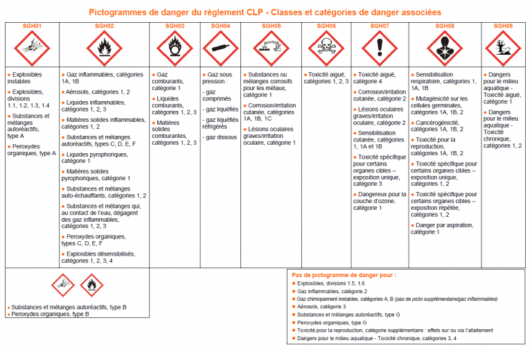 Pictogrammes De Danger Symboles Signification Et Guide MHIM